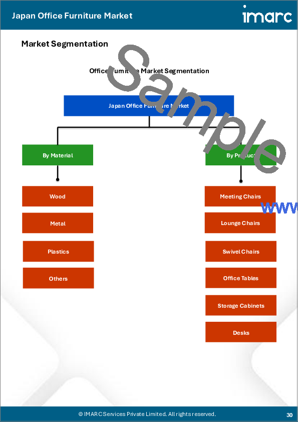 サンプル2：日本のオフィス家具市場規模、シェア、動向および予測（素材別、製品別、流通経路別、地域別、2026-2034年）
