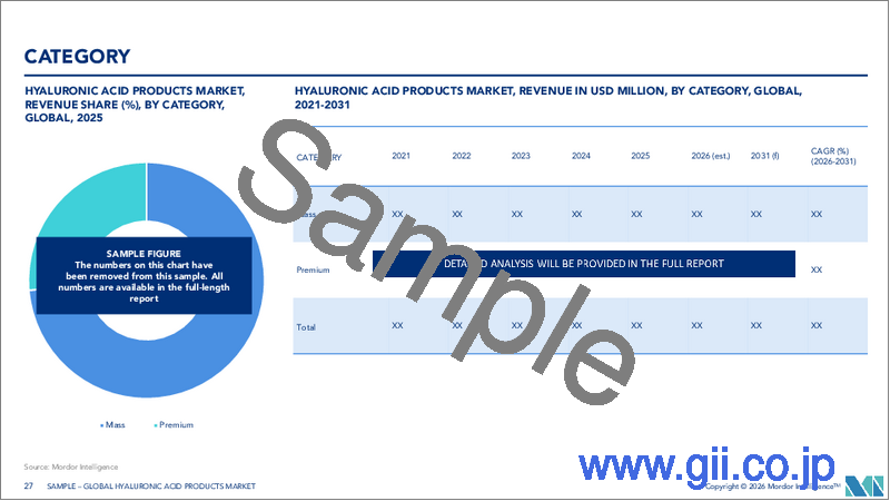 サンプル2：ヒアルロン酸製品：市場シェア分析、業界動向と統計、成長予測（2026年～2031年）
