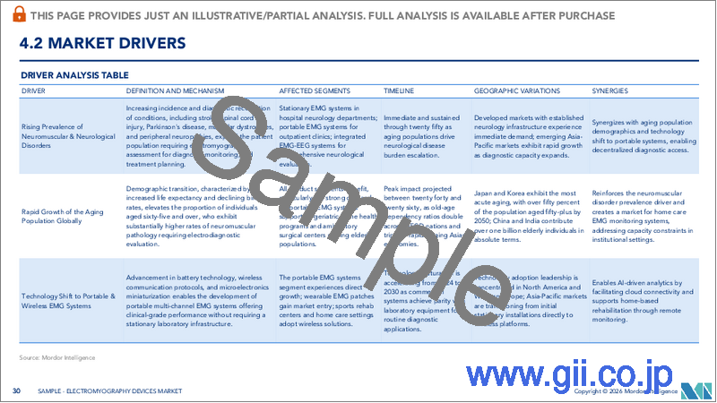 サンプル2：筋電図デバイス：市場シェア分析、業界動向と統計、成長予測（2026年～2031年）