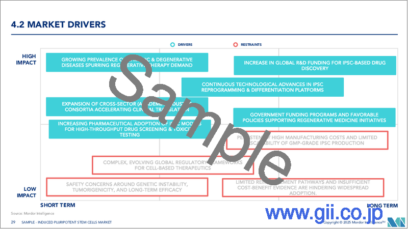 サンプル2：誘導多能性幹細胞：市場シェア分析、業界動向と統計、成長予測（2026年～2031年）