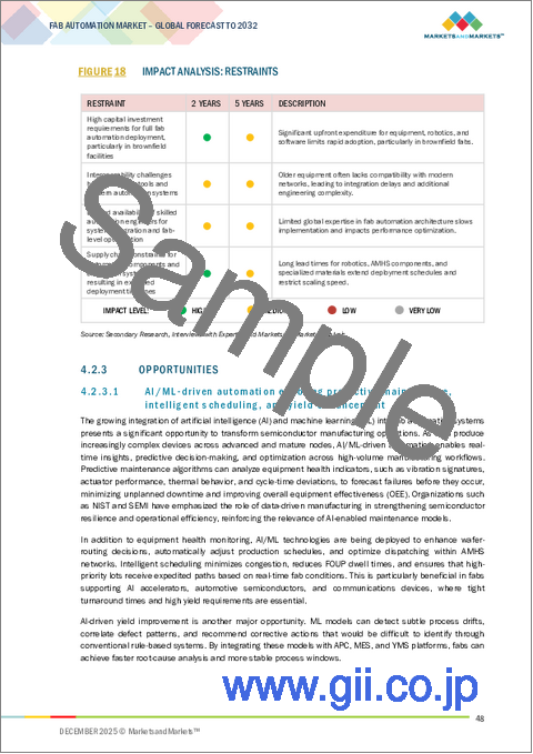 サンプル1：ファブ自動化の世界市場：オファリング別、自動化層別、ウェーハサイズ別、展開タイプ別、ファブタイプ別、エンドユーザー別、地域別 - 2032年までの予測