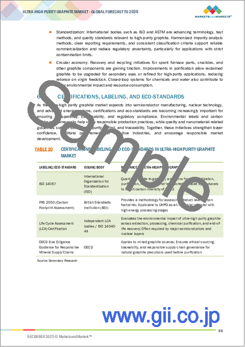 サンプル2：超高純度黒鉛の世界市場：原料別、用途別、地域別 - 2030年までの予測