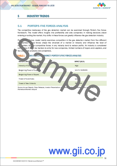 サンプル1：ガス検知の世界市場：構成部品別、アラームコンフィギュレーション別、電源別、通信プロトコル別、接続性別、デバイスタイプ別、設置タイプ別、ガスタイプ別、技術別、業界別、地域別 - 2030年までの予測
