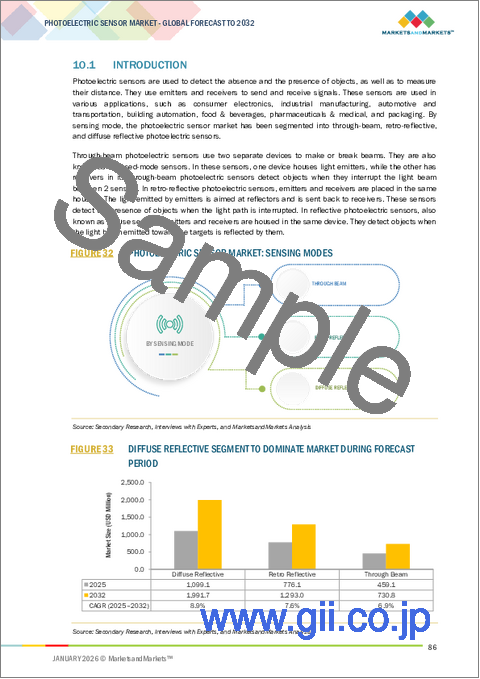 サンプル2：光電センサーの世界市場：検知方式別、構造別、実装別、光源別 - 予測（～2032年）