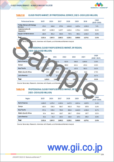 サンプル2：クラウドFinOpsの世界市場：オファリング別、用途/能力別、展開別、サービスモデル別、組織規模別、業界別、地域別 - 2030年までの予測
