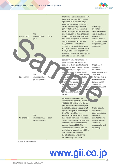 サンプル1：ゴム加工油の世界市場 (～2030年)：タイプ (ナフテン系・パラフィン系・TDAE・DAE・MES・RAE・TRAE)・用途 (タイヤ・工業用ゴム製品・油展ポリマー・熱可塑性エラストマー)・粘度・地域別