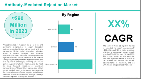 サンプル1：抗体関連型拒絶反応市場 - 世界および地域・国別の分析・予測 (2025～2035年)