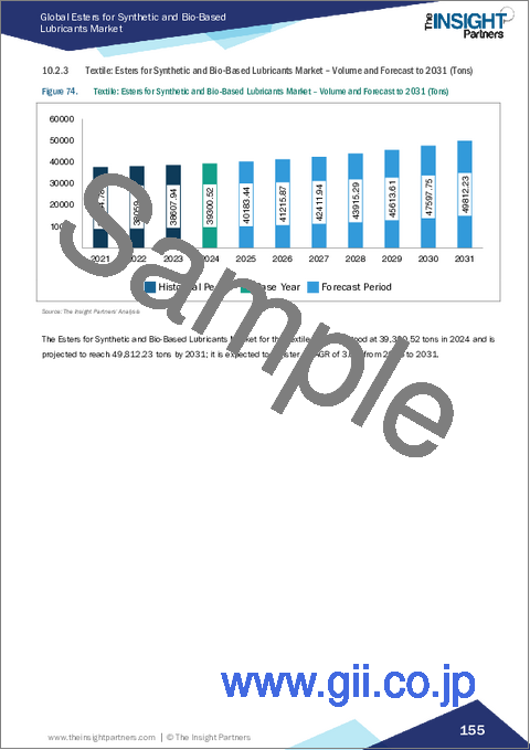 サンプル2：合成およびバイオベース潤滑油用エステル市場規模と予測（2021年～2031年）、世界のおよび地域別シェア、動向、成長機会分析レポート：エステルタイプ別、潤滑油タイプ別、用途別、最終用途別