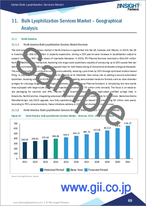 サンプル2：バルク凍結乾燥サービス市場規模と予測（2021年～2031年）、世界のおよび地域別シェア、動向、成長機会分析レポート：凍結乾燥方式別、規模別、サービス種別、エンドユーザー別、地域別
