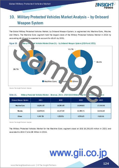 サンプル2：軍事用防護車両市場規模と予測（2021年～2031年）、世界および地域別シェア、動向、成長機会分析：車両タイプ別、機動性別、推進方式別、搭載兵器システム別、防護レベル別、運用形態別、地域別