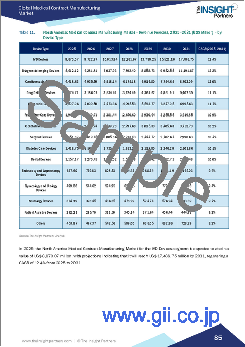 サンプル2：医療受託製造市場の規模と予測（2021年～2031年）、世界および地域別シェア、動向、成長機会分析レポート：サービスタイプ別、デバイスタイプ別、地域別