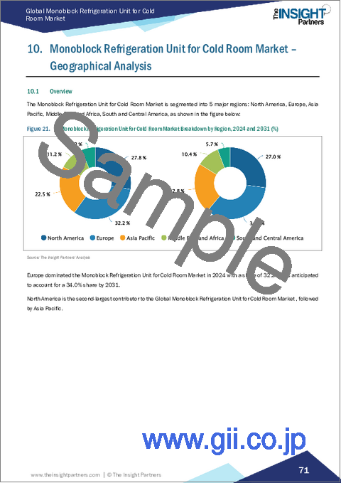 サンプル2：冷蔵室向けモノブロック冷凍ユニット市場規模と予測（2021年～2031年）、世界および地域別シェア、動向、成長機会分析レポート：設置タイプ別、容量別、エンドユーザー産業別、地域別
