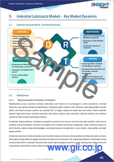 サンプル1：産業用潤滑油市場規模と予測（2021年～2031年）、世界および地域別シェア、動向、成長機会分析レポート：・種類別・製品タイプ別・最終用途産業別・地域別