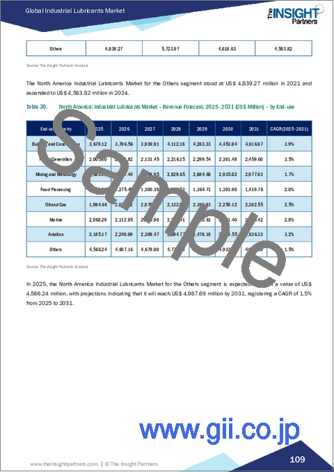 サンプル2：産業用潤滑油市場規模と予測（2021年～2031年）、世界および地域別シェア、動向、成長機会分析レポート：・種類別・製品タイプ別・最終用途産業別・地域別