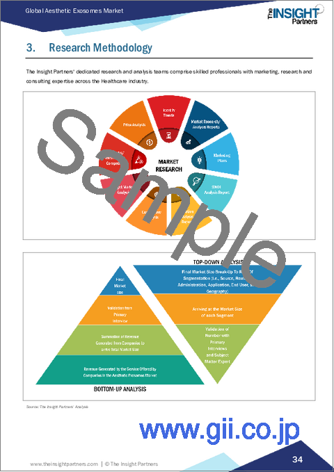 サンプル1：美容エクソソーム市場規模と予測（2021年～2031年）、世界および地域別シェア、動向、成長機会分析レポート：供給源別、投与経路別、用途別、エンドユーザー別、地域別