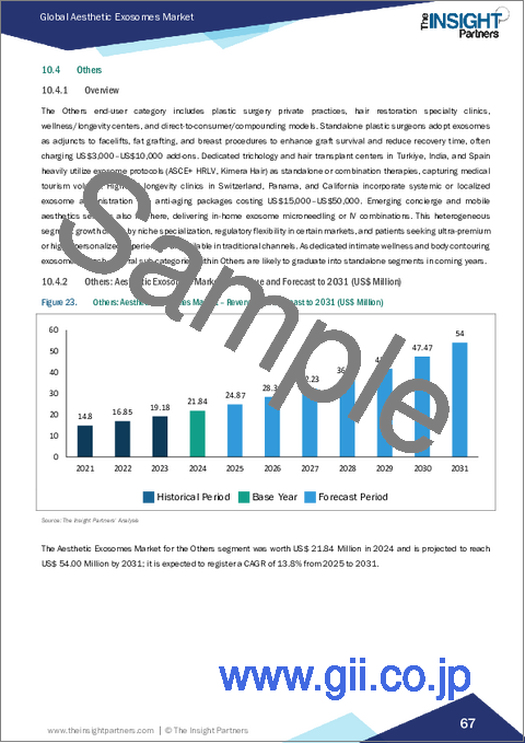 サンプル2：美容エクソソーム市場規模と予測（2021年～2031年）、世界および地域別シェア、動向、成長機会分析レポート：供給源別、投与経路別、用途別、エンドユーザー別、地域別