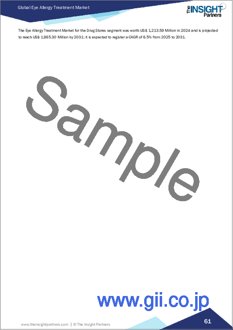 サンプル2：眼アレルギー治療市場規模と予測（2021年～2031年）、世界のおよび地域別シェア、動向、成長機会分析レポート：治療法別、適応症別、流通チャネル別、地域別