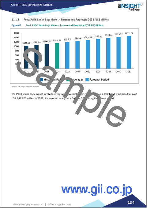 サンプル2：PVDC収縮袋市場規模と予測（2021年～2031年）、世界のおよび地域別シェア、動向、成長機会分析レポート：製品タイプ別、バリアタイプ別、厚さ別、最終用途産業別