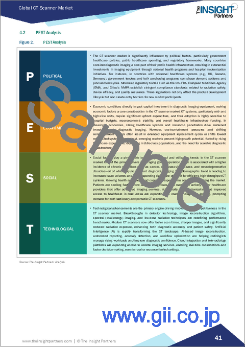 サンプル1:CTスキャナー市場規模と予測(2021年~2031年)、世界のおよび地域別シェア、動向、成長機会分析レポート:タイプ別アーキテクチャ別技術別用途別エンドユーザー別地域別