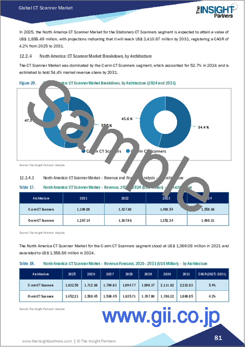 サンプル2:CTスキャナー市場規模と予測(2021年~2031年)、世界のおよび地域別シェア、動向、成長機会分析レポート:タイプ別アーキテクチャ別技術別用途別エンドユーザー別地域別