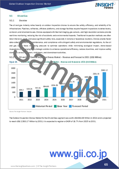 サンプル2：屋外点検ドローン市場規模と予測（2021年～2031年）、世界および地域別シェア、動向、成長機会分析レポート：タイプ別、運用モード別、最終用途産業別、地域別