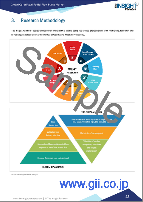 サンプル1：遠心式ラジアルフローポンプ市場規模と予測（2021年～2031年）、世界のおよび地域別シェア、動向、成長機会分析レポート：段階別、運転タイプ別、タイプ別、エンドユーザー別、地域別