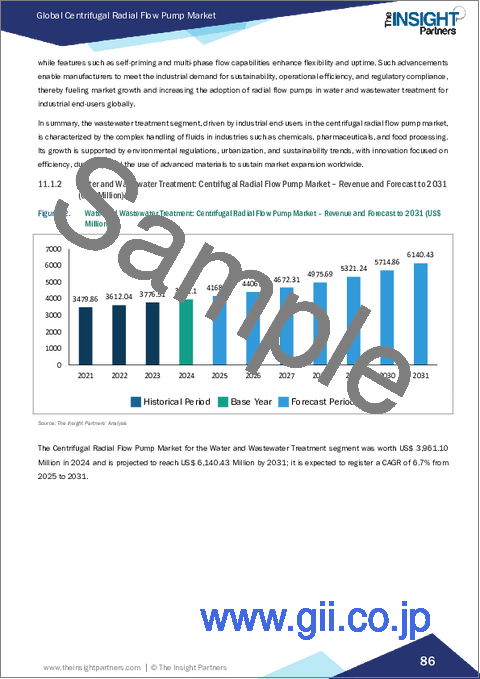 サンプル2：遠心式ラジアルフローポンプ市場規模と予測（2021年～2031年）、世界のおよび地域別シェア、動向、成長機会分析レポート：段階別、運転タイプ別、タイプ別、エンドユーザー別、地域別