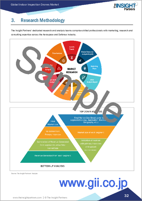 サンプル1：屋内点検ドローン市場規模と予測（2021年～2031年）、世界および地域別シェア、動向、成長機会分析レポート：タイプ別、運用モード別、最終用途産業別、地域別