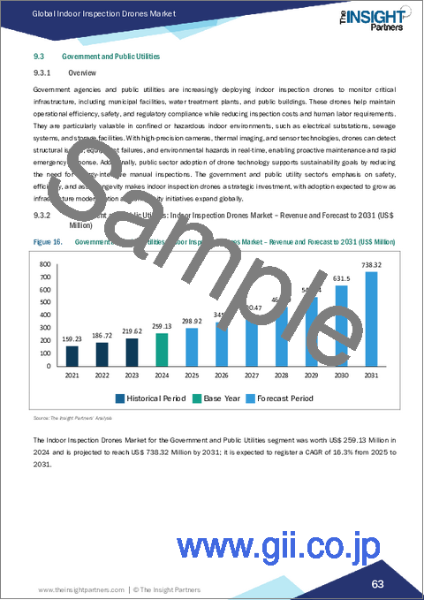サンプル2：屋内点検ドローン市場規模と予測（2021年～2031年）、世界および地域別シェア、動向、成長機会分析レポート：タイプ別、運用モード別、最終用途産業別、地域別