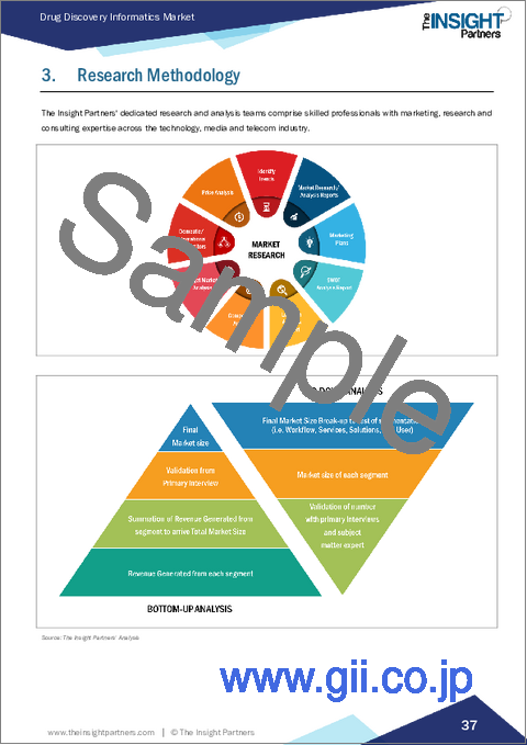 サンプル1:創薬情報学市場の規模と予測(2021年~2031年)、世界および地域別シェア、動向、成長機会分析レポート:ワークフロー別、サービス別、ソリューション別、エンドユーザー別、地域別