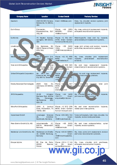 サンプル1：関節再建デバイス市場規模と予測（2021年～2031年）、世界のおよび地域別シェア、動向、成長機会分析レポート：タイプ別、技術別、エンドユーザー別、地域別