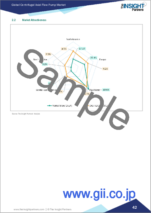 サンプル1：遠心軸流ポンプ市場規模と予測（2021年～2031年）、世界のおよび地域別シェア、動向、成長機会分析レポート：製造段階別、運転タイプ別、種類別、エンドユーザー別、地域別
