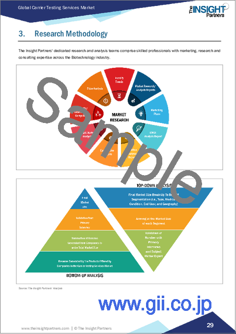 サンプル1:キャリア検査サービス市場規模と予測(2021年~2031年)、世界のおよび地域別シェア、動向、成長機会分析レポート:タイプ別、疾患別、エンドユーザー別、地域別