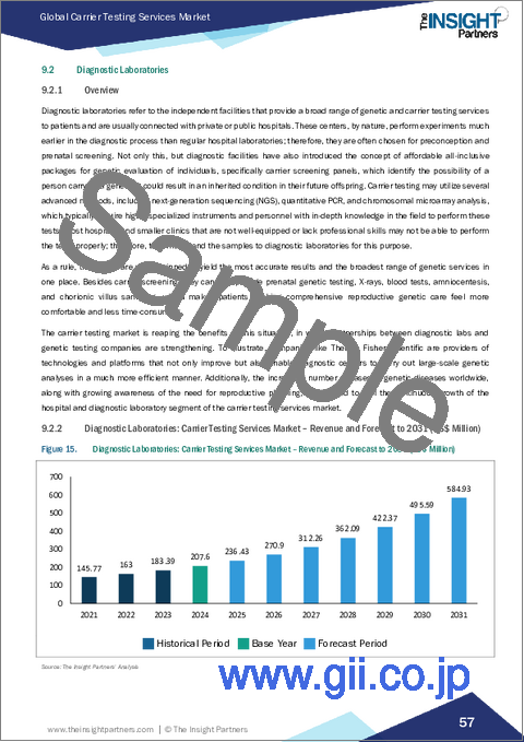 サンプル2:キャリア検査サービス市場規模と予測(2021年~2031年)、世界のおよび地域別シェア、動向、成長機会分析レポート:タイプ別、疾患別、エンドユーザー別、地域別