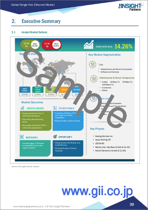 サンプル1：シングルペアイーサネット市場規模と予測（2021年～2031年）、世界のおよび地域別シェア、動向、成長機会分析レポート：タイプ別、インフラストラクチャおよびデバイスコンポーネント別、ケーブルタイプ別、アプリケーション別、地域別