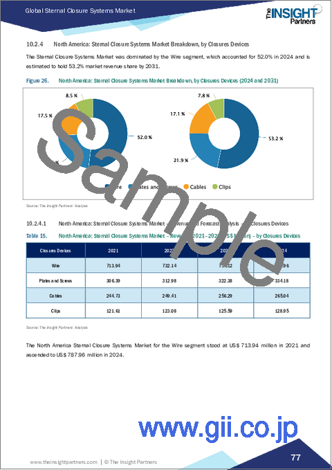 サンプル2:胸骨閉鎖システム市場規模と予測(2021年~2031年)、世界のおよび地域別シェア、動向、成長機会分析レポート:製品別、処置別、材質別、地域別