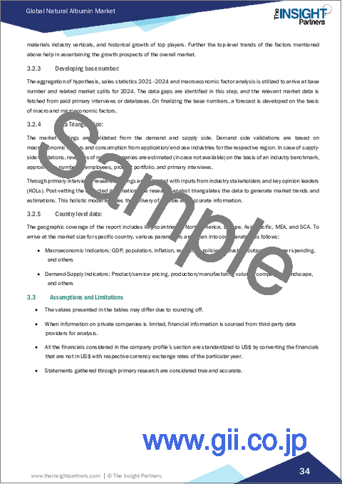 サンプル1：天然アルブミン市場規模と予測（2021年～2031年）、世界のおよび地域別シェア、動向、成長機会分析レポート：原料別、用途別、エンドユーザー別