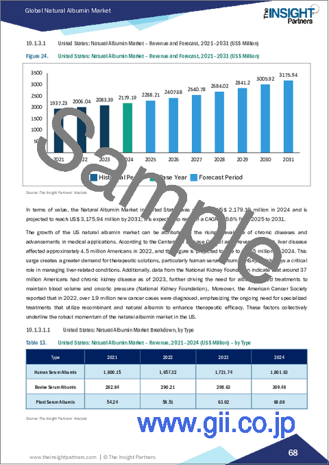 サンプル2：天然アルブミン市場規模と予測（2021年～2031年）、世界のおよび地域別シェア、動向、成長機会分析レポート：原料別、用途別、エンドユーザー別