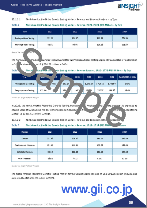 サンプル2：予測的遺伝子検査市場規模と予測（2021年～2031年）、世界のおよび地域別シェア、動向、成長機会分析レポート：タイプ別、疾患別、エンドユーザー別、地域別