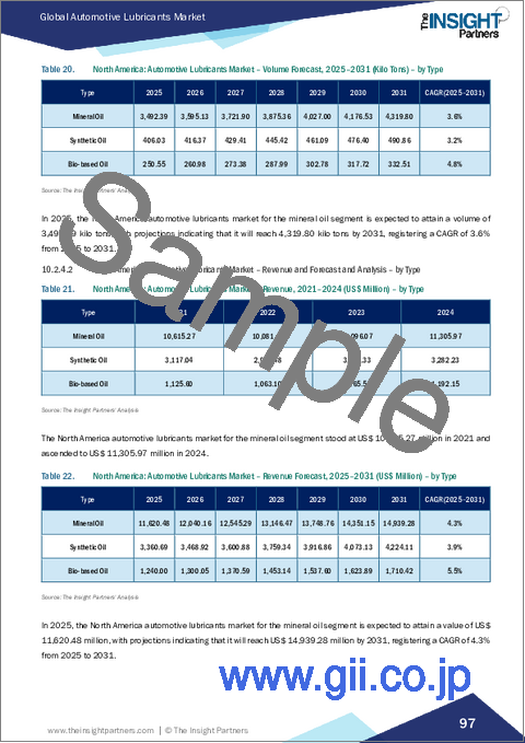 サンプル2：自動車用潤滑油市場規模と予測（2021年～2031年）、世界および地域別シェア、動向、成長機会分析レポート：種類別、製品タイプ別、車両タイプ別、地域別