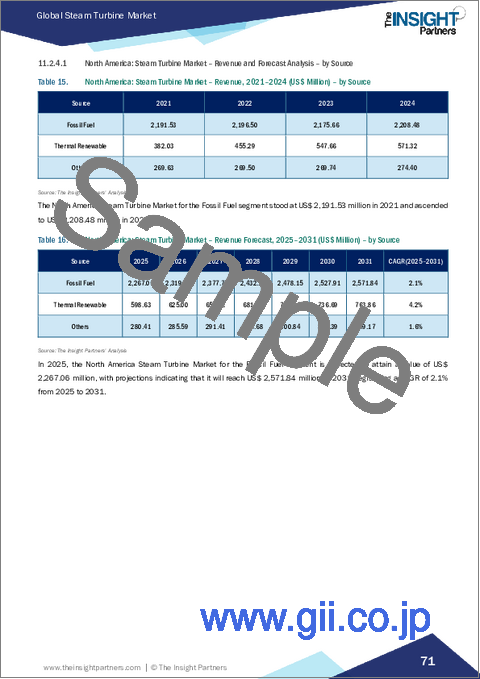 サンプル2：蒸気タービン市場規模と予測（2021年～2031年）、世界のおよび地域別シェア、動向、成長機会分析レポート：タイプ別、電源別、エンドユーザー別、容量別、地域別