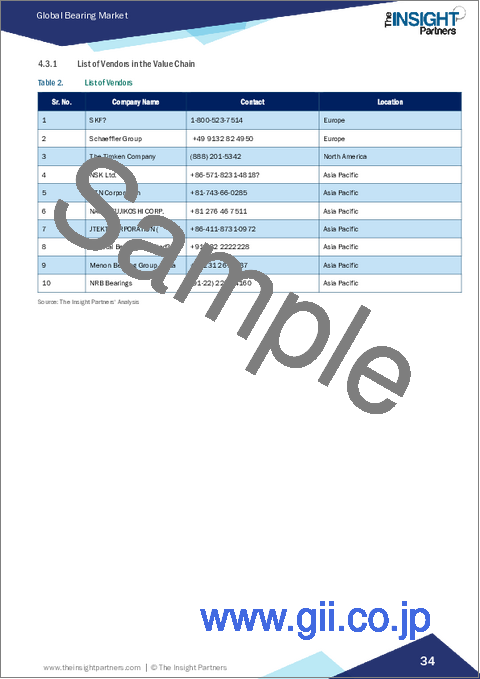 サンプル1：ベアリング市場規模と予測2021年～2031年、世界のおよび地域別シェア、動向、成長機会分析レポート：製品別、サイズ別、用途別、地域別