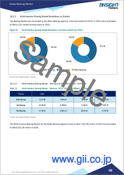サンプル2：ベアリング市場規模と予測2021年～2031年、世界のおよび地域別シェア、動向、成長機会分析レポート：製品別、サイズ別、用途別、地域別