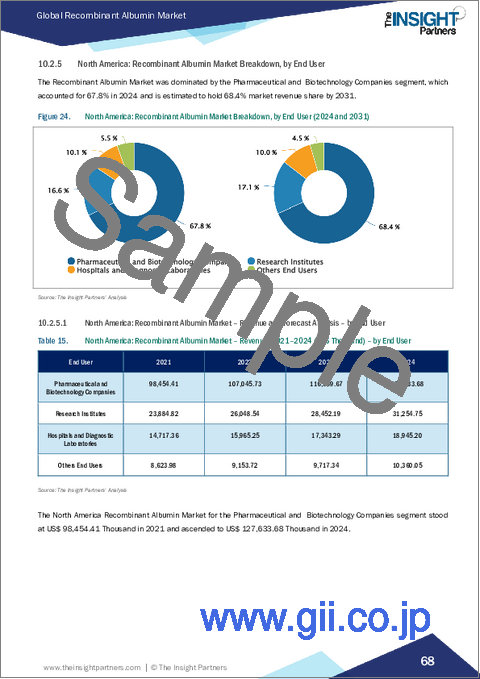 サンプル2：組換えアルブミン市場規模と予測（2021年～2031年）、世界および地域別シェア、動向、成長機会分析レポート：原料別、用途別、エンドユーザー別