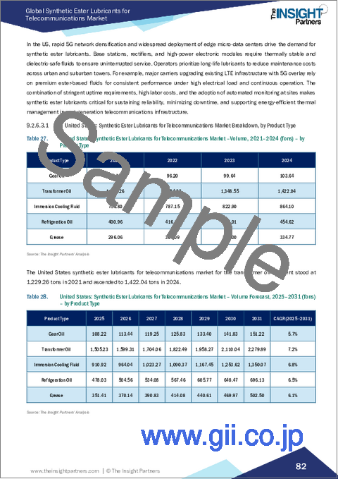 サンプル2：通信市場向け合成エステル潤滑油の市場規模と予測（2021年～2031年）、世界および地域別シェア、動向、成長機会分析レポート：製品タイプ別、最終用途別、地域別