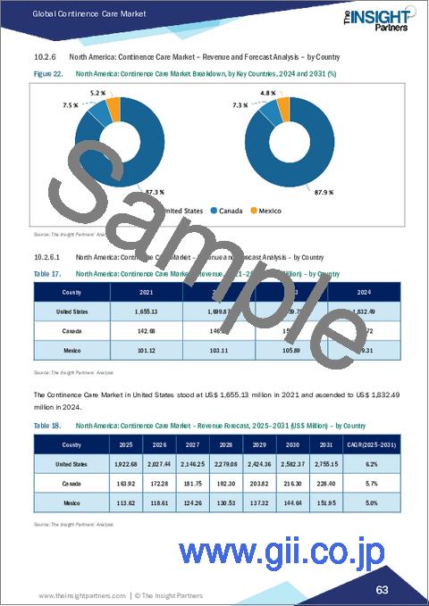 サンプル2:失禁ケア市場規模と予測(2021年~2031年)、世界のおよび地域別シェア、動向、成長機会分析レポート:タイプ別、製品タイプ別、エンドユーザー別、地域別