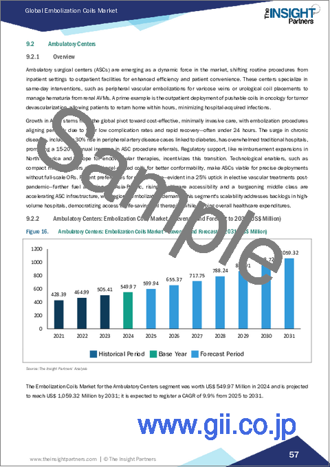 サンプル2:塞栓コイル市場規模と予測(2021年~2031年)、世界のおよび地域別シェア、動向、成長機会分析レポート:コイル種類別、用途別、エンドユーザー別、地域別