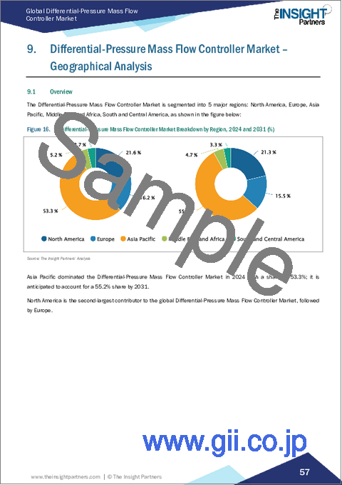 サンプル2：差圧式マスフローコントローラー市場規模と予測（2021年～2031年）、世界のおよび地域別シェア、動向、成長機会分析レポート：流量別、用途別、地域別
