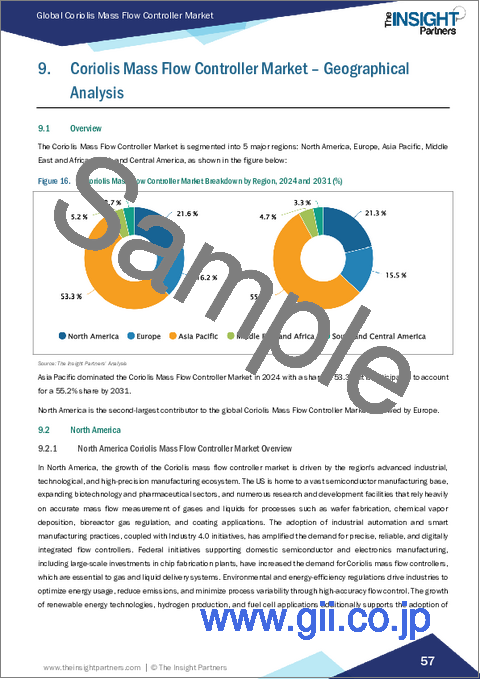 サンプル2：コリオリ式質量流量計市場規模と予測（2021年～2031年）、世界および地域別シェア、動向、成長機会分析レポート：流量、用途、地域別