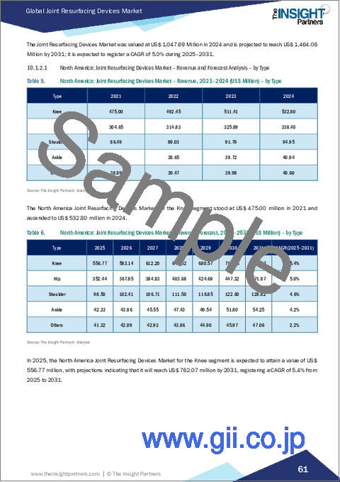 サンプル2：関節表面置換装置市場規模と予測（2021年～2031年）、世界のおよび地域別シェア、動向、成長機会分析レポート：タイプ別、材質別、エンドユーザー別、地域別